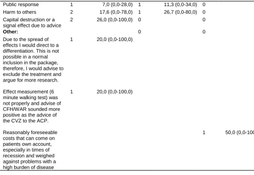 Table 2 also shows that mean weights differ between cases. The criterion reflecting the 