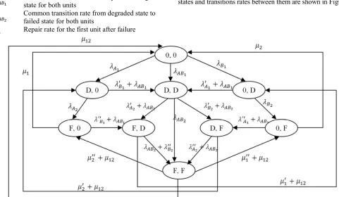 Figure 1. Diagram for system of two dependent parallel units with degradation. 