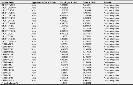 Table 11. Co-integration test for the Technology sector stocks and indices. 