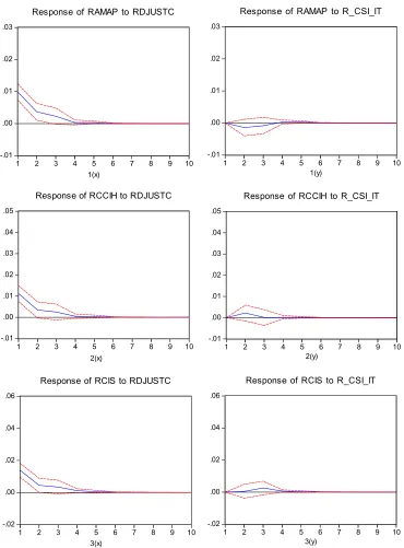 Figure A1. Impulse Response Functions of the Health Care sector. 