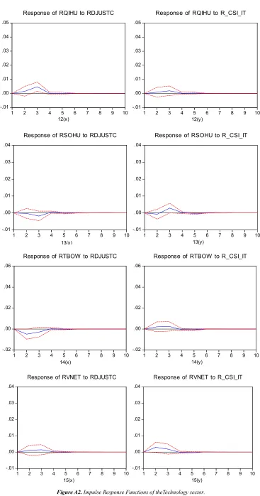 Figure A2. Impulse Response Functions of theTechnology sector. 