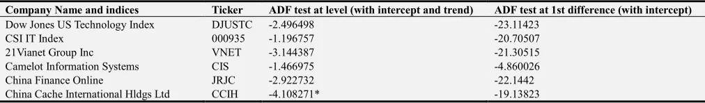 Table 6 and Table 7below represent the ADF test results for the 