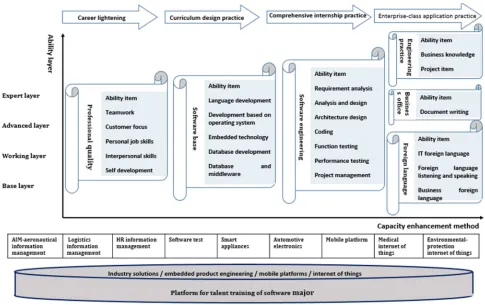 Figure 2. Talent Training System of Software Engineering Major.