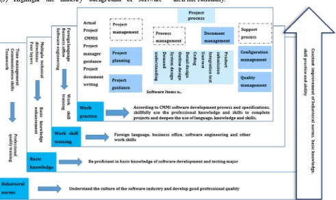 Figure 3. Practice Training System for Students Majoring in Software Engineering. 