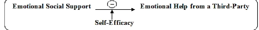 Figure 1. High self-efficacy is expected to buffer the lack of social support, which in turn 