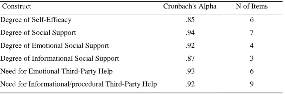 Table 4.  Cronbach’s alpha for the different constructs of the current study. 