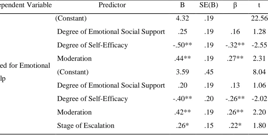 Table 7. Hypothesis 3, Moderation: Emotional Social Support as Predictor, Emotional Help as 