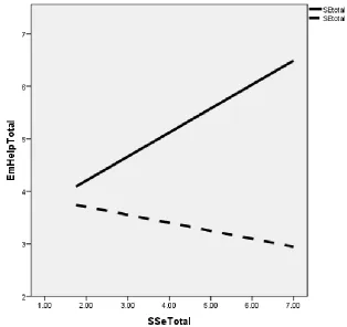 Figure 2. Graphic Illustration of the Moderating Effect of Self-Efficacy on the Relationship 