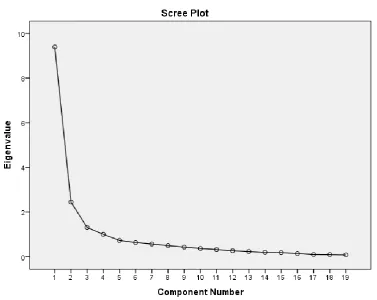 Figure 3. Scree plot: Where the graph is changing to horizontal: choose the number of  components (mostly 5 or 6, explains around 45% of variance) 