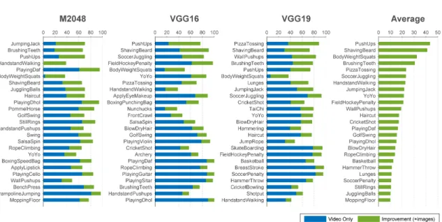 Figure 3.3: The 25 action classes with the largest accuracy improvement in the three CNN architectures as well as on average over the three architectures