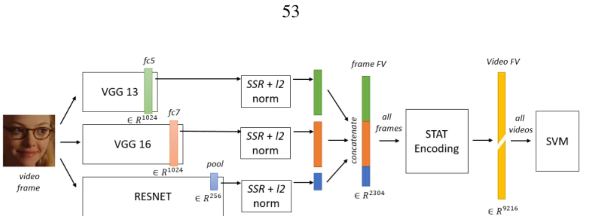 Figure 3.9: A depiction of the pipeline of our emotion recognition system. This depiction is specific to the combination of features that gave us best emotion recognition results: fc5 of VGG13 + fc7 of VGG16 + pool of ResNet