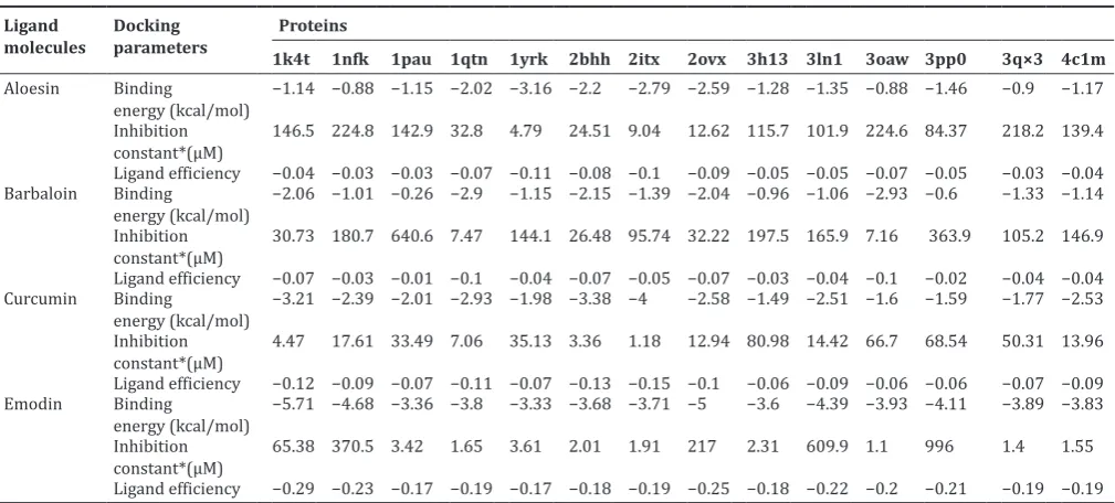 Table 5: Energy in KJ/mol for ligand complex with top scoring proteins