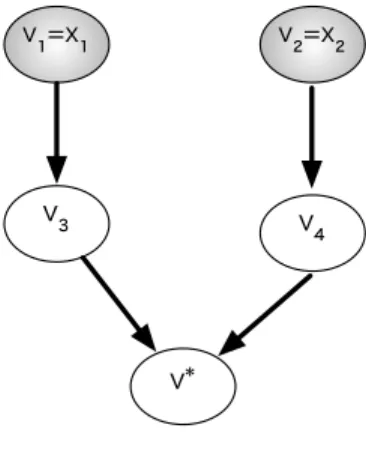 Fig. 1. Computing the feature value of an expansion feature v ∗ for an instance that has v 1 = x 1 and v 2 = x 2 as non-zero features.