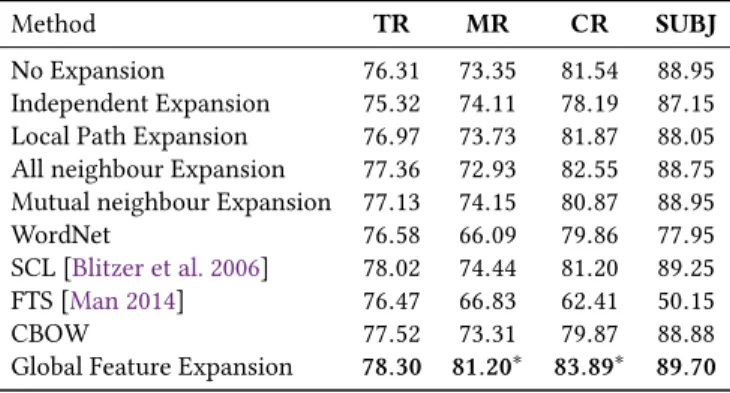 Table 2. Binary classification accuracies.