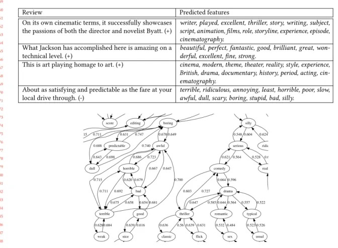 Table 4. Example short-reviews and the features predicted by ClassiNet. The correct label (+/-) is shown within brackets