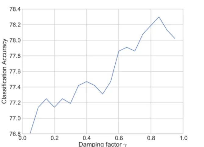 Fig. 3. The effect of the damping factor on the classification accuracy out.