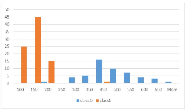 Figure 6: Distribution of values of Y coordinate of the top  points of all polylines for WBC data.