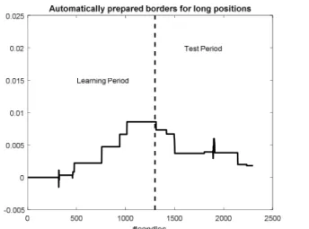 Fig. 10. Cumulative profit for long position which were opened based on optimal rectangle in the space (B r ,Y r ) 