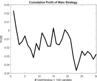 Fig. 22 – 24, 28, 29 are to show general direction of changes in cumulative profit. It is important that  y-axes have different scales and should not be compared directly