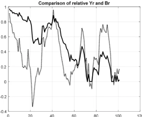 Fig. 1.   Comparison of two time series: relative outcome Yr and relative position of Y(i) inside Bollinger Band  (dotted).