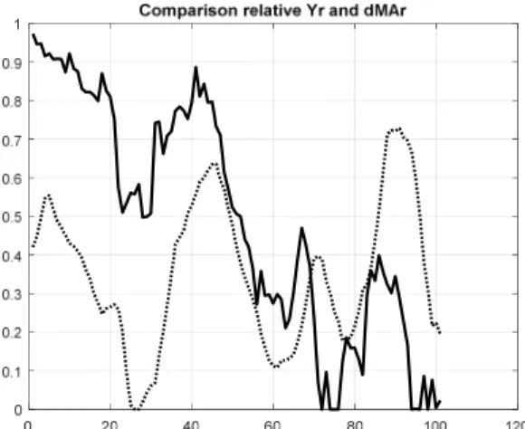 Fig. 4. Comparison of two time series: relative outcome Yr and relative difference between two moving averages  dMAr (dotted) for one hundred candles.