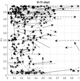 Fig. 6. The arrows represent open positions long (solid line) and short (dotted) in the space (V r ,Y r ) (relative  volume – relative observed variable)