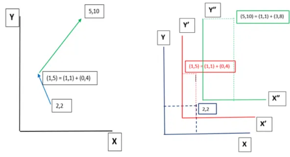 Figure 3.1b) shows in detail how we can plot the same 6-D points in SPC. X is shifted by 1 towards up and y is shifted by 1 towards right for every next pair of points.
