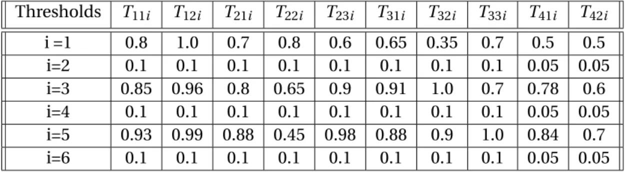 Table 7.6: Values of thresholds in UKM
