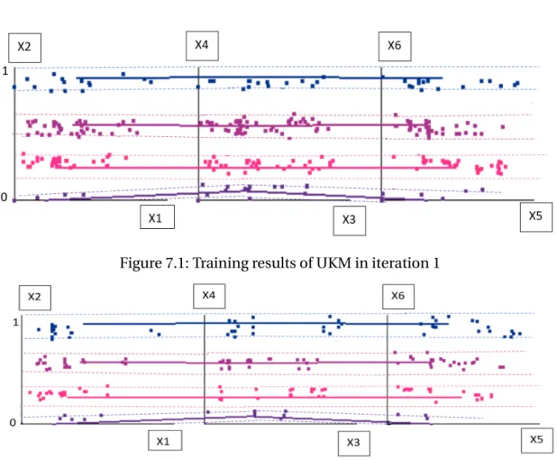 Figure 7.2: Testing results of UKM in iteration 1