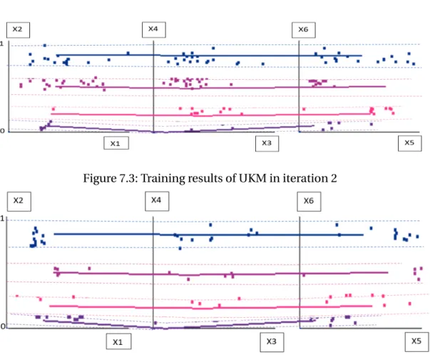 Figure 7.3: Training results of UKM in iteration 2