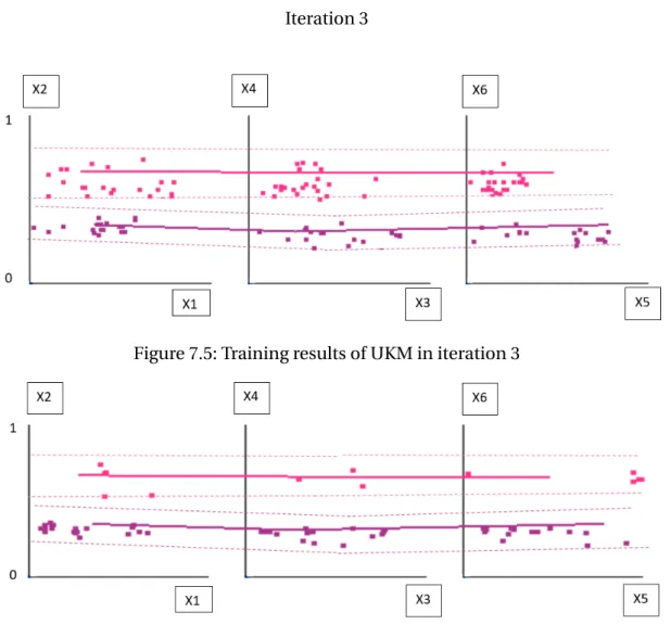 Figure 7.5: Training results of UKM in iteration 3