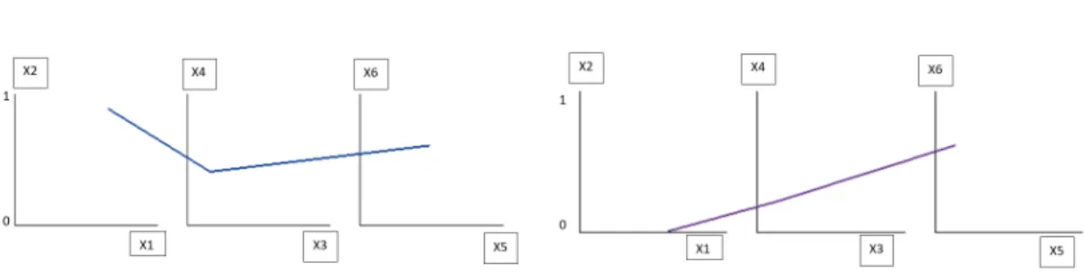 Figure 7.8: Remaining records of class High, VeryLow in testing