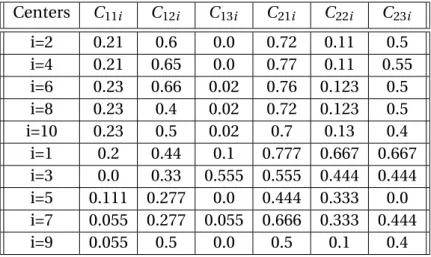 Table 7.12: Values of centers in WBC