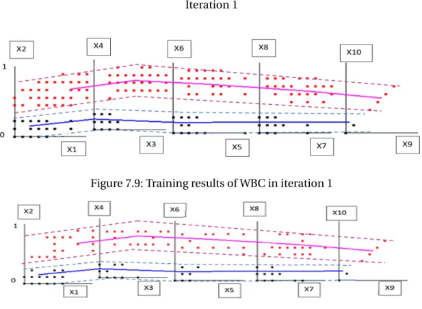 Figure 7.9: Training results of WBC in iteration 1