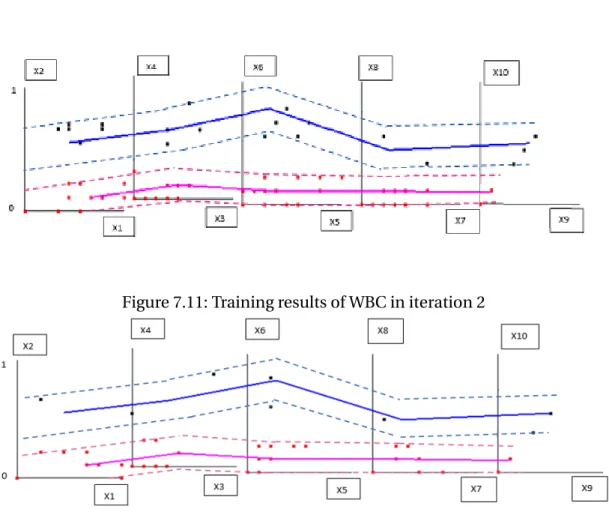 Figure 7.11: Training results of WBC in iteration 2