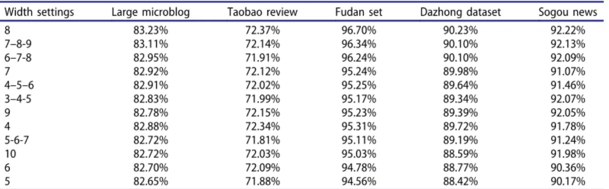 Figure 4 shows the classi ﬁcation accuracy of WMBNN model with diﬀerent dimensions of the hidden state vector in LSTM