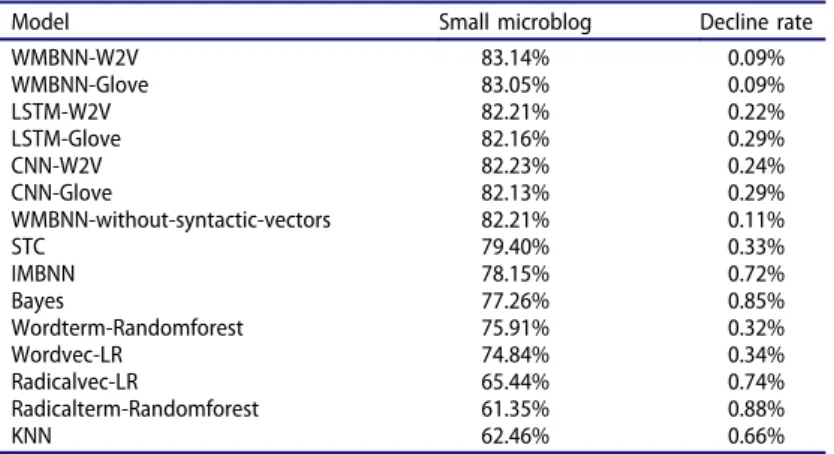 Table 3 shows the classi ﬁcation accuracy of diﬀerent models on small microblog dataset and the decline rates compared those in large microblog dataset are also listed above