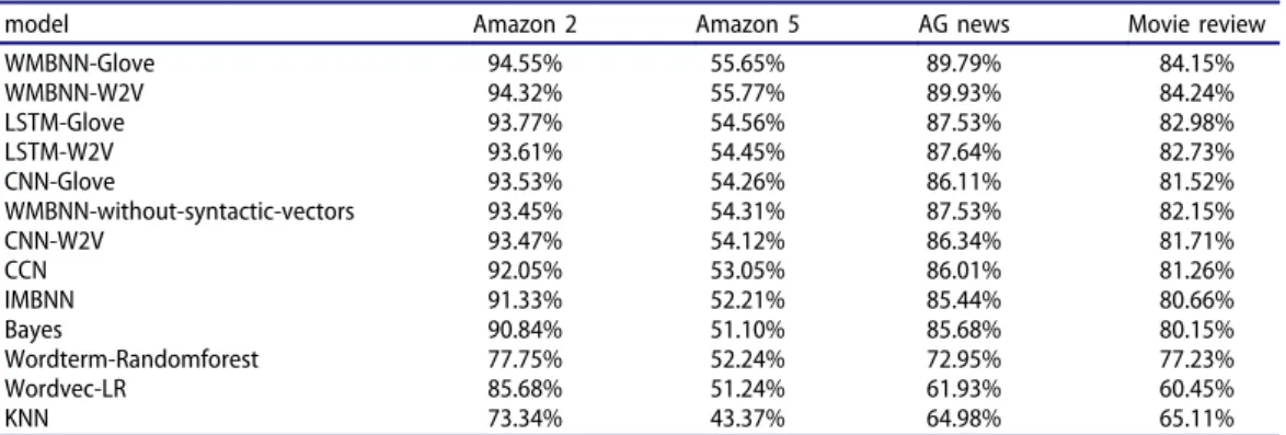 Table 4. Accuracy on di ﬀerent English datasets.