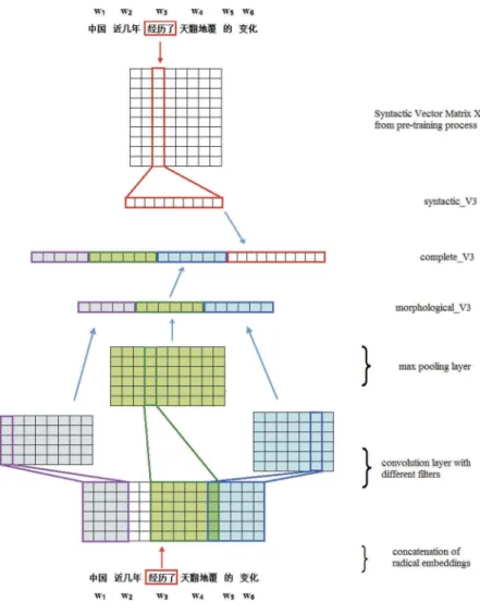 Figure 2. Word –vector generator.