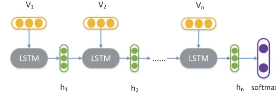 Figure 3. Sentence –vector generator.