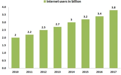 Fig. 2.1 Tendency of Internet users in the last years