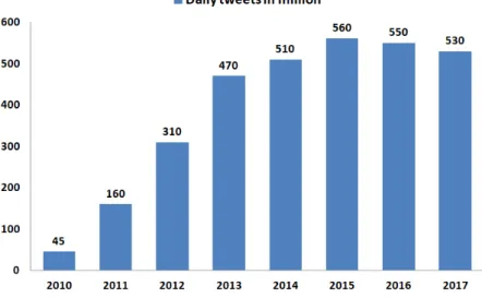 Fig. 2.3 Tendency of daily tweets in the last years