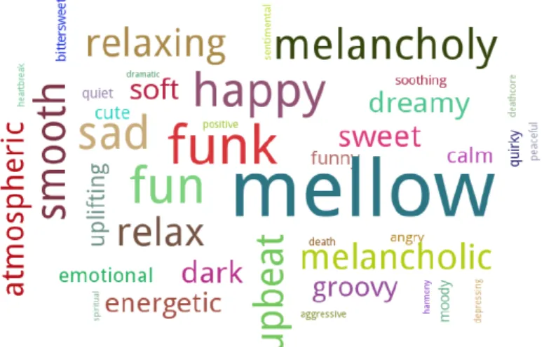 Fig. 3.6 Word frequency cloud of mood tags