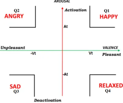 Fig. 3.7 Planar model for emotion categories of texts