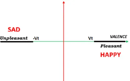 Fig. 3.8 Planar model for emotion polarity of texts