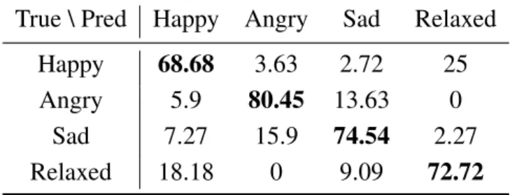 Table 3.4 Confusion matrix of lexicon-generated song labels True \ Pred Happy Angry Sad Relaxed