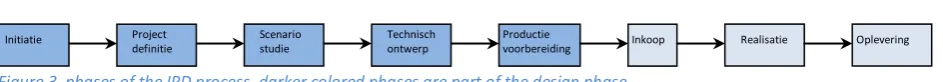 Figure 3, phases of the IPD process, darker colored phases are part of the design phase