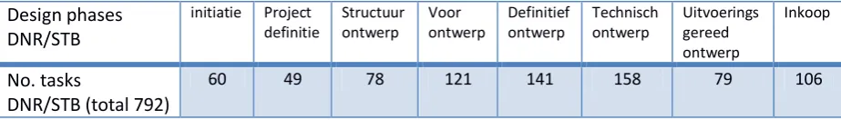 Table 1, all tasks concerning the DNR/STB task list during the design process 