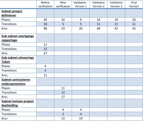 Table 3, transformation of the subnet project definition during verification and validation of the Petri net model 