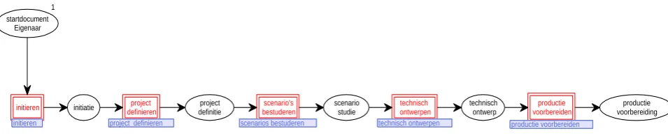 Figure 4, hierarchal Petri net model, with all 5 design phases modeled as modules. 